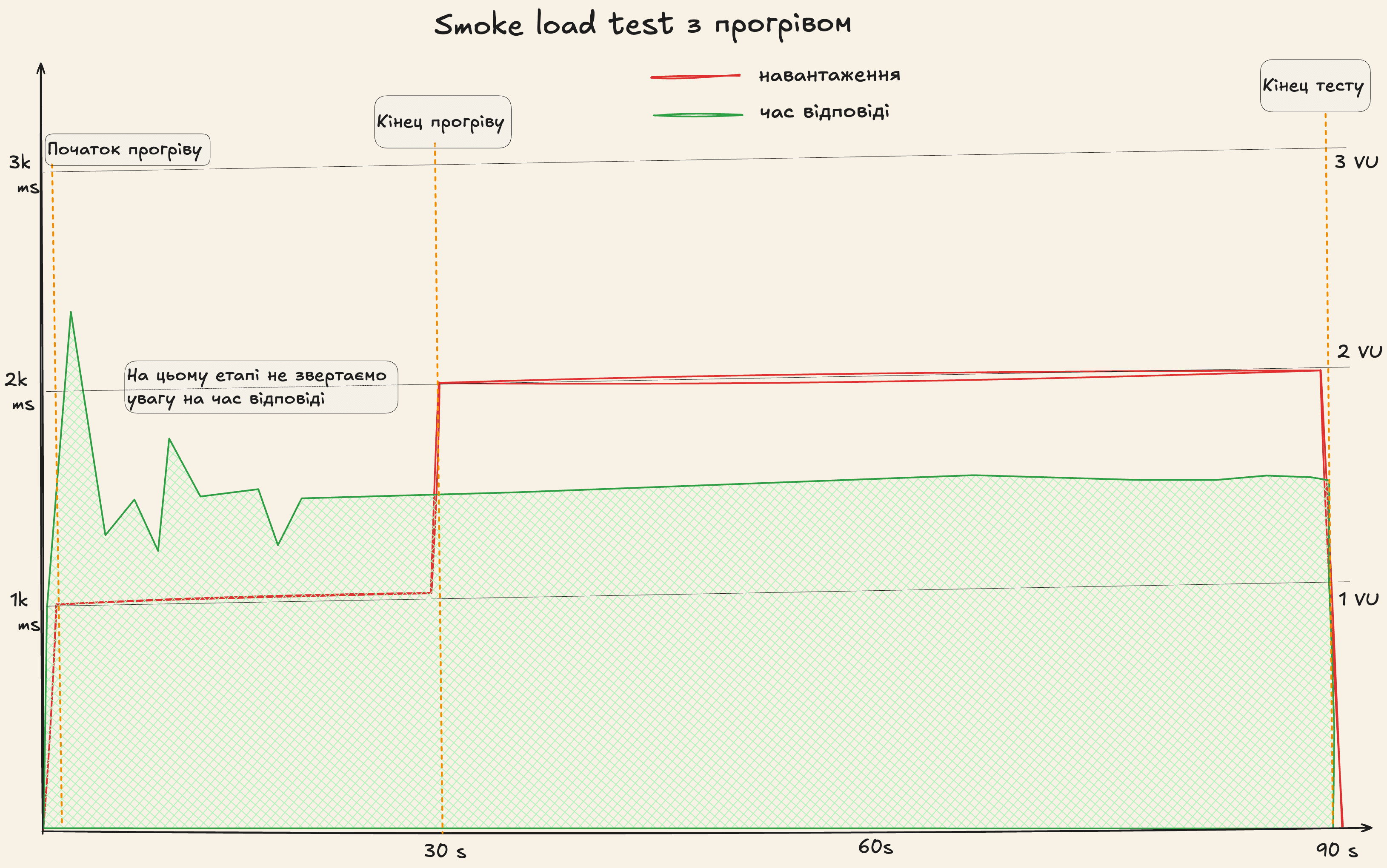Smoke load test